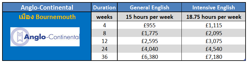 เรียนภาษาที่ประเทศอังกฤษในเมืองบอนมัธ กับ Anglo-Continental Bournemouth ติดต่อเอเจนท์ I Study UK