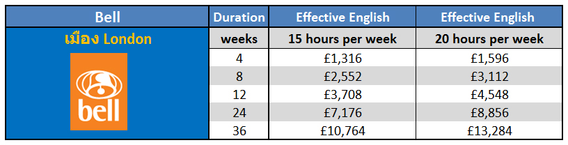 เรียนภาษาที่ประเทศอังกฤษในลอนดอน กับ Bell English ติดต่อเอเจนท์ I Study UK