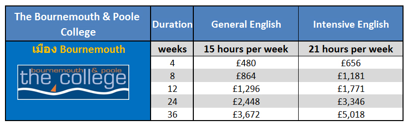 เรียนภาษาที่ประเทศอังกฤษในเมืองบอนมัธ กับ The Bournemouth & Poole College - Bournemouth ติดต่อเอเจนท์ I Study UK