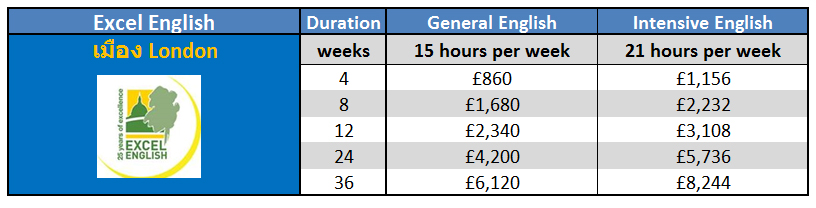 เรียนภาษาที่ประเทศอังกฤษในลอนดอน กับ Excel English ติดต่อเอเจนท์ I Study UK