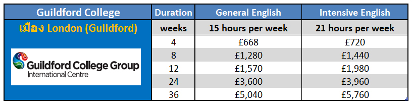 เรียนภาษาที่ประเทศอังกฤษในลอนดอน กับ Guildford College ติดต่อเอเจนท์ I Study UK