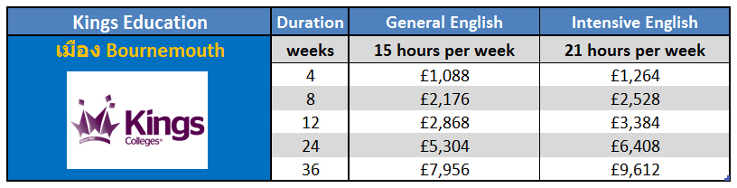 เรียนภาษาที่ประเทศอังกฤษในเมืองบอนมัธ กับ Kings Education - Bournemouth ติดต่อเอเจนท์ I Study UK