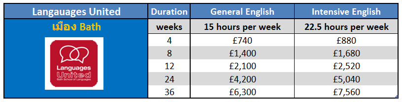 เรียนภาษาที่ประเทศอังกฤษในเมืองบาร์ธ กับ Languages United Bath ติดต่อเอเจนท์ I Study UK