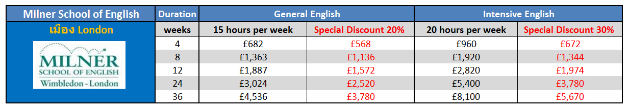 เรียนภาษาที่ประเทศอังกฤษในลอนดอน กับ Milner School of English - Wimbledon London ติดต่อเอเจนท์ I Study UK