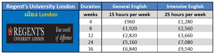 เรียนภาษาที่ประเทศอังกฤษในลอนดอน กับ Regents University London ติดต่อเอเจนท์ I Study UK