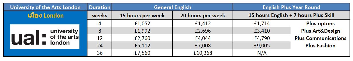 เรียนภาษาที่ประเทศอังกฤษในลอนดอน กับ University of the Arts London (Language Centre) - London ติดต่อเอเจนท์ I Study UK