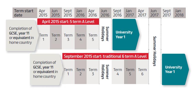 สมัคร Bellerbys College A Level April 2015 เมษายน 2558