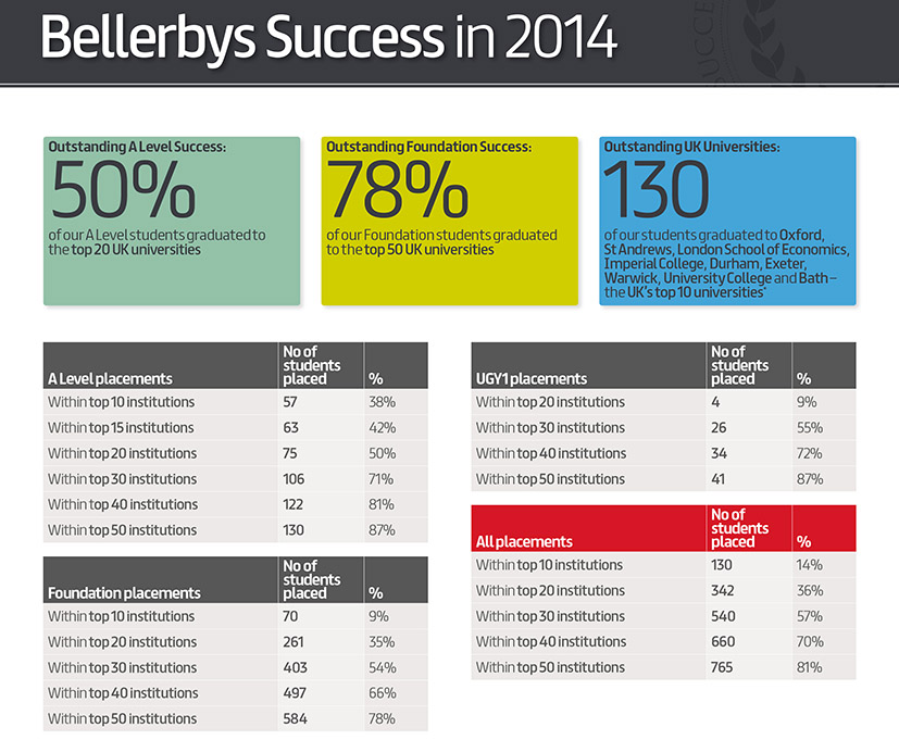 Bellerbys College Achievement4