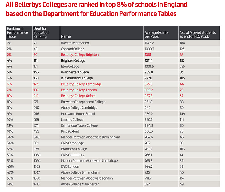 Bellerbys College Achievement5