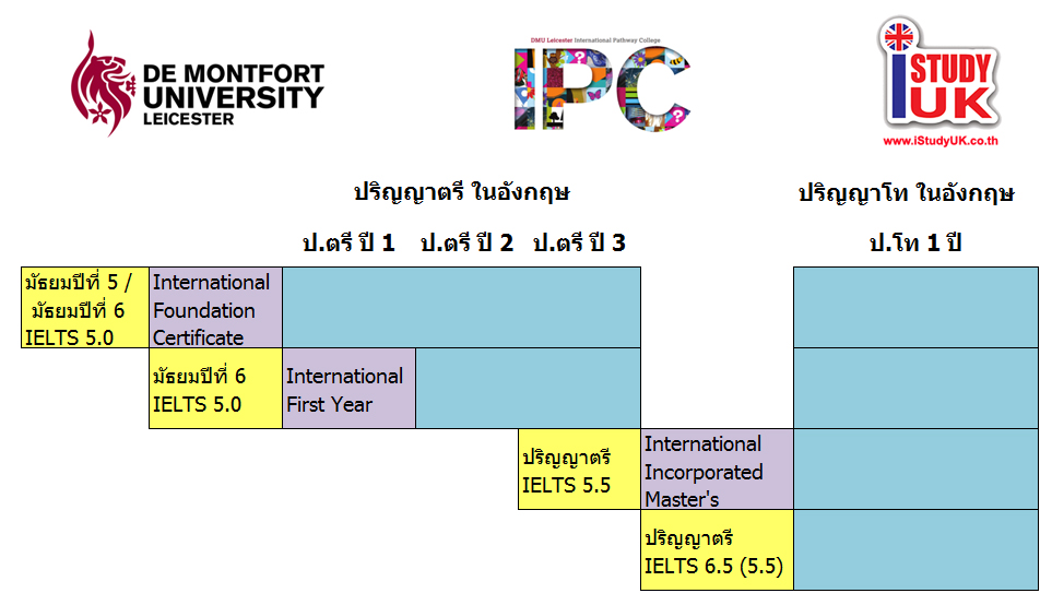 De Montfort University DMU Leicester International Pathway College Programme