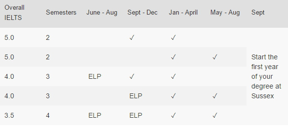 สมัครเรียนต่ออังกฤษ ณ University of Sussex เรียน Foundation Pathway
