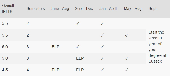 สมัครเรียนต่ออังกฤษ ณ University of Sussex เรียน International Year One