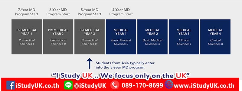 สมัครเรียนต่อหมอต่างประเทศ Study Medicine at St George's University UK Pathway